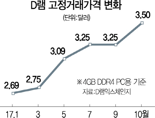 0315A13 D램고정거래가격변화