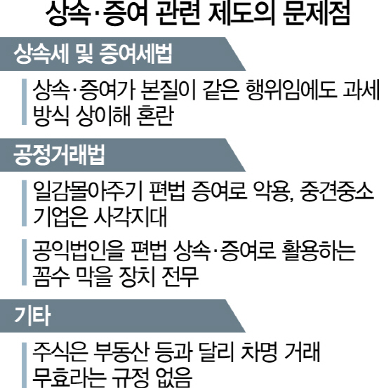 [일상이 된 편법 상속·증여]똑같이 30억 물려주는데…상속·증여따라 세금 3억이나 차이