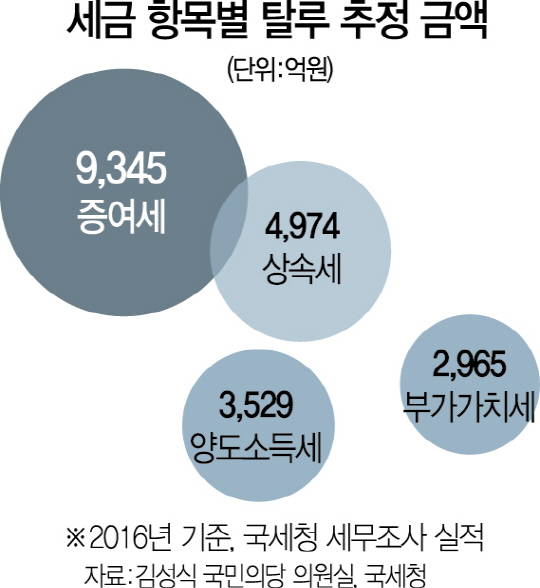 [일상이 된 편법 상속·증여]똑같이 30억 물려주는데…상속·증여따라 세금 3억이나 차이