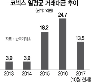 [혁신창업 생태계 조성안 발표] 혁신창업 활성화에도 코넥스는 소외