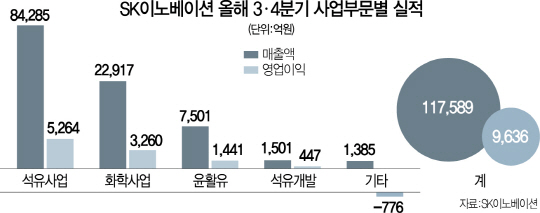 SK이노 '딥체인지' 가속…2년연속 영업익 3조 눈앞