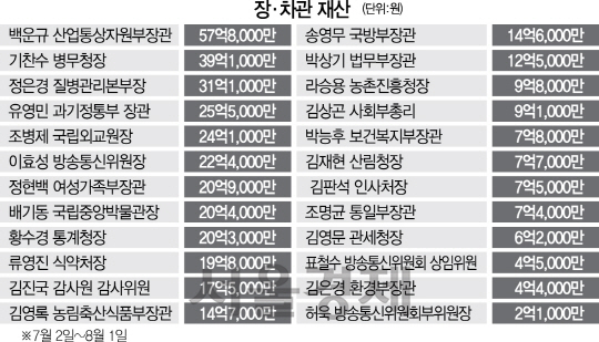 집 팔라면서… 문재인 정부 장·차관, 다주택자 수두룩