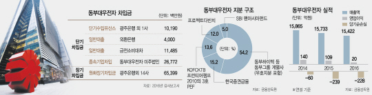 FI '동부대우전자 될때까지 매각'...그룹 재건 끈 끊어진 김준기