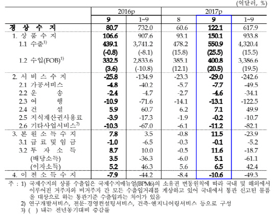 9월 경상수지. /자료=한국은행
