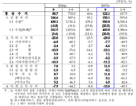 9월 경상수지 '사상 최대' 122억달러 흑자