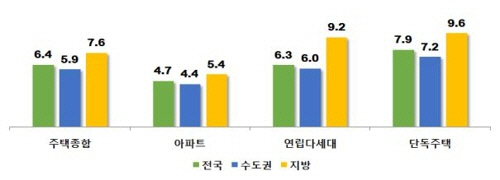 지난 3일 한국감정원이 발표한 주택종합 유형별 전월세전환율(단위:%)/한국감정원 제공=연합뉴스