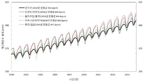 전 지구와 우리나라 CO2 농도(ppm) [기상청 제공] /연합뉴스