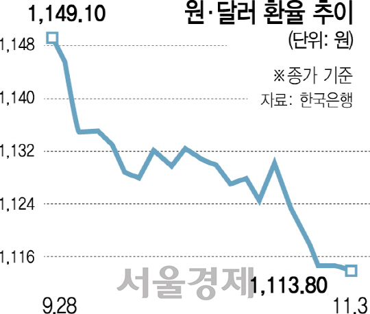 환율 연중 최저점 눈앞...정부, 美 눈치보기에 기업은 냉가슴