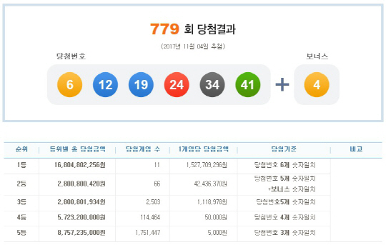 로또 779회 1등 당첨번호 ‘6, 12, 19, 24, 34, 41’…보너스 번호 ‘4’