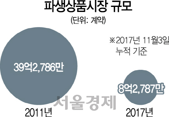 문턱 높은 국내 파생시장…해외로 발길 돌리는 개미