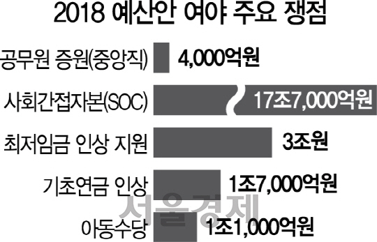 2018 예산안 여야 주요 쟁점 /출처: 서울경제