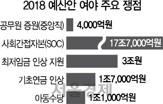 국회, 내년도 예산안 심사 돌입…'429조 예산전쟁' 시작