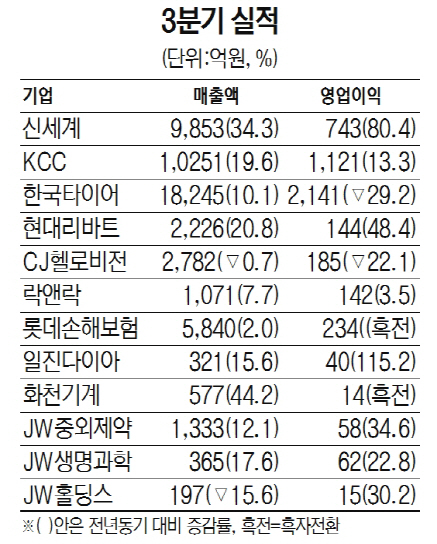 3분기실적