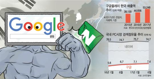 네이버 뭇매 맞는 사이…'한국 안방' 무섭게 파고드는 구글