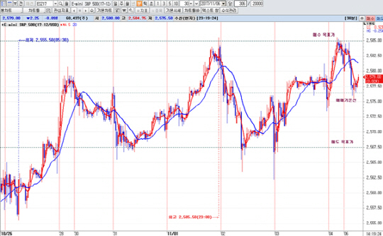 S&P500 12월물 30분봉 차트