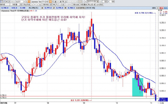 하나금융투자 1Q HTS 일봉