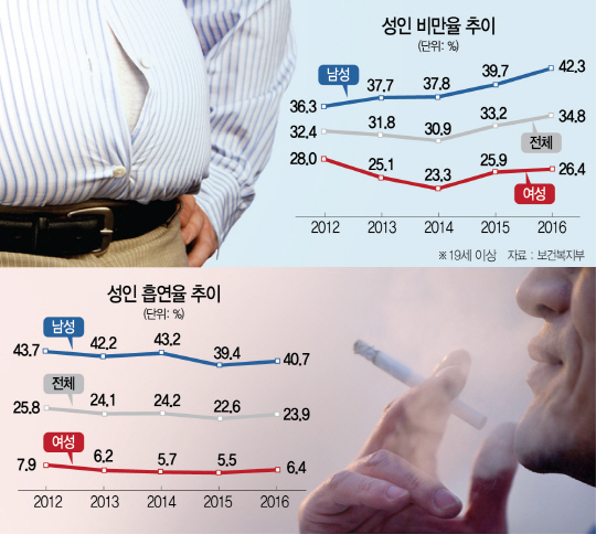0715A15 성인 비만흡연율