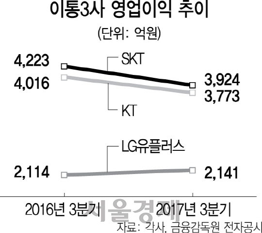 이통사 수익성 악화...정부 요금인하 압박 동력 약화되나