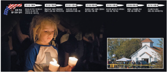 5일(현지시간) 총기난사 사건이 발생한 미국 텍사스주 서덜랜드스프링스에서 한 소녀가 추모식에 참석해 슬픈 표정으로 양손에 든 촛불을 바라보고 있다. 작은 사진은 미 연방수사국(FBI) 등 수사당국 요원들이 교회를 봉쇄하고 현장을 둘러보는 모습.    /서덜랜드스프링스=AFP연합뉴스