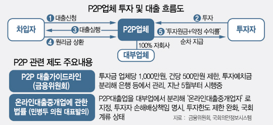 0815A11 P2P업체 투자 및 대출 흐름도