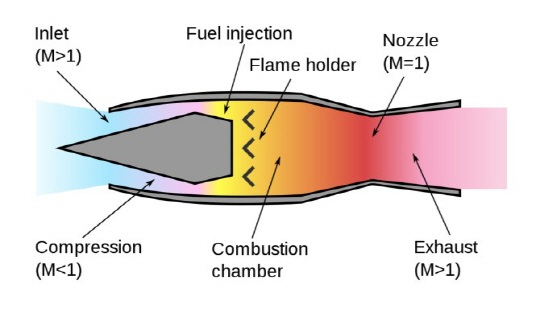 램제트 엔진 : 램제트 엔진을 사용하면 사거리를 늘릴 수 있다. 연료 연소에 필요한 산소를 공기 속에서 충당하므로, 미사일 내부에 싣지 않아도 되기 때문이다.