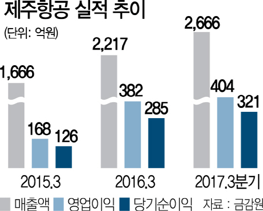 0815A13 제주항공 실적 추이