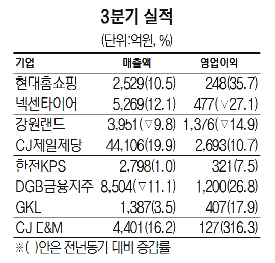 GKL 3분기 영업익 17.9% 증가