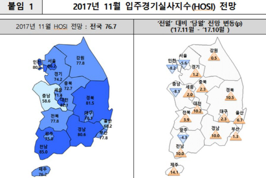 11월 전국 입주경기실사지수(HOSI) 76.7...입주경기 여전히 위축