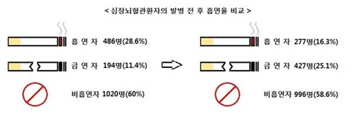 흡연자 중 뇌졸중과 심근경색으로 병원을 찾은 환자 가운데 절반은 치료 후에도 담배를 끊지 못하는 것으로 조사됐다./연합뉴스