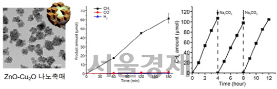 아연-구리산화물 나노촉매의 구조와 이를 이용한 광촉매 CO2 변환 반응, 안정성 테스트 결과