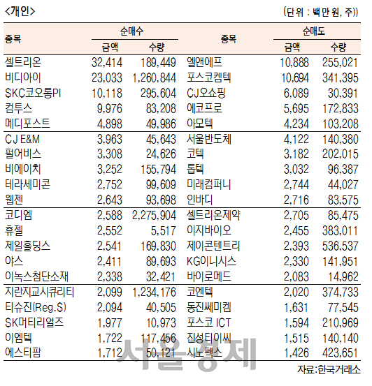 [표]코스닥 기관·외국인·개인 순매수·도 상위종목(11월 9일-최종치)