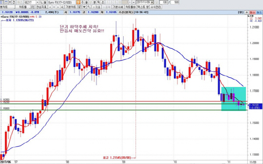 하나금융투자 1Q HTS 일봉