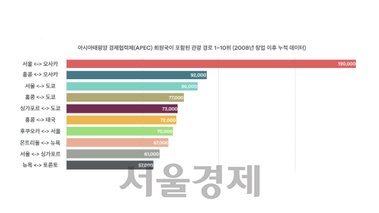 아시아태평양 경제협력체(APEC) 회원국이 포함된 관광경로 1~10위, /사진제공=에어비앤비