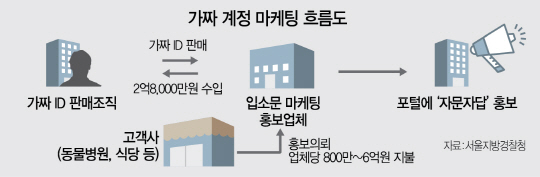 1015A26가짜계정마케팅흐름도수정