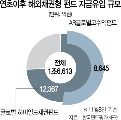 분산투자의 힘...올 1조 몰린 'AB운용 하이일드펀드'