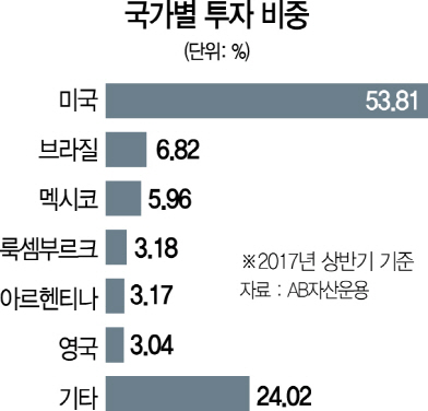 분산투자의 힘...올 1조 몰린 'AB운용 하이일드펀드'