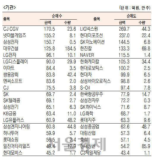 [표]유가증권 기관·외국인·개인 순매수·도 상위종목(11월 10일)