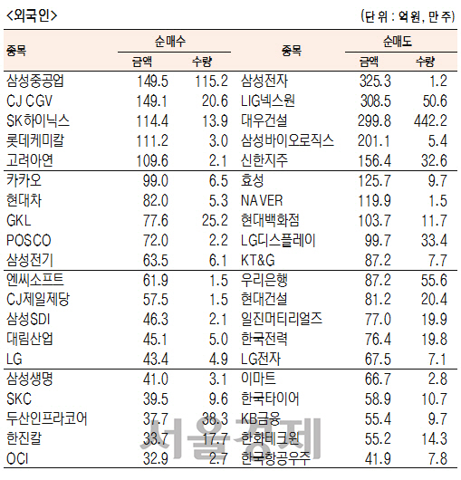 [표]유가증권 기관·외국인·개인 순매수·도 상위종목(11월 10일)