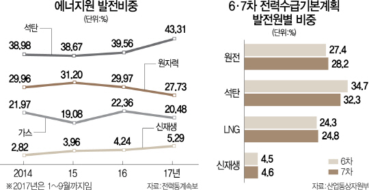 1115A17 에너지원발전량비중수정