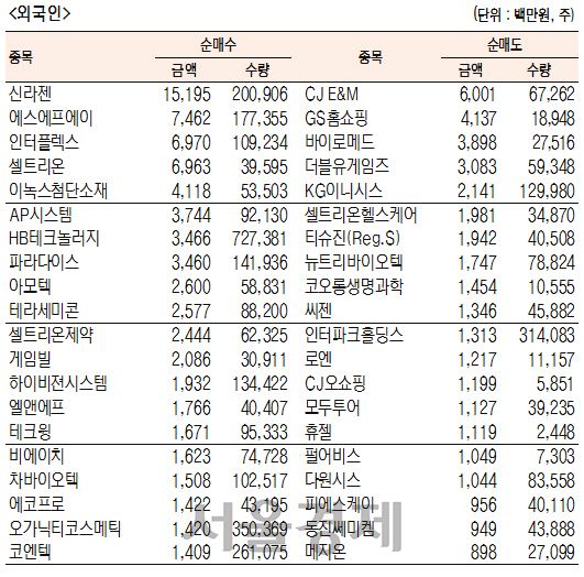 [표]코스닥 기관·외국인·개인 순매수·도 상위종목(11월 10일-최종치)