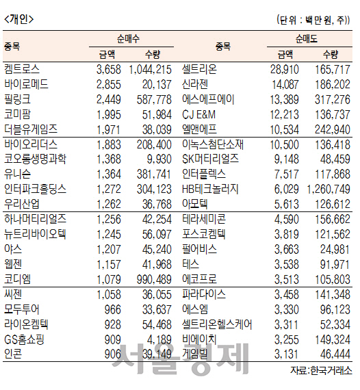 [표]코스닥 기관·외국인·개인 순매수·도 상위종목(11월 10일-최종치)