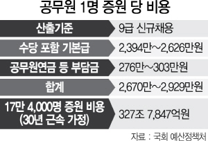 1115A10 공무원 1명 증원 당 비용 수정1