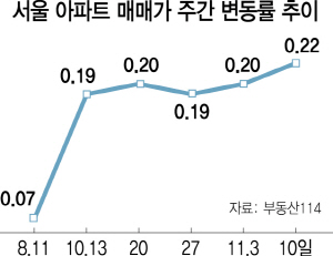 서울 아파트값 8·2대책 이후 최대폭 상승
