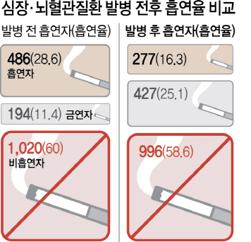 뇌졸중 앓고도…50%는 여전히 '흡연중'