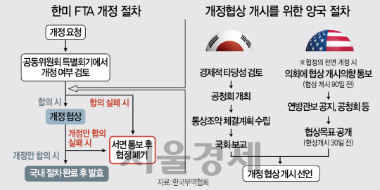 [한미FTA 공청회부터 파행] 예상됐던 농민반발...정부 '공청회 유효' 주장하며 FTA 개정 강행