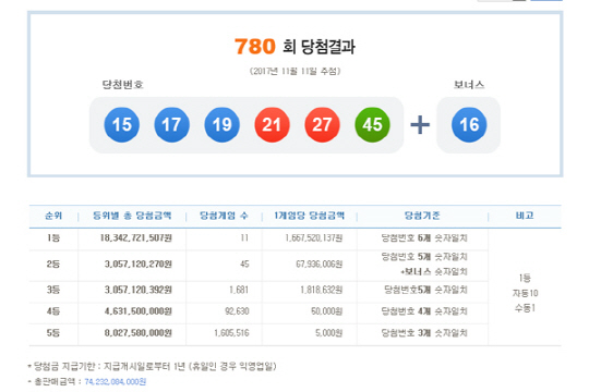 로또 780회 1등 당첨번호 ‘15,17,19,21,27,45’…당첨금 16.6억원씩