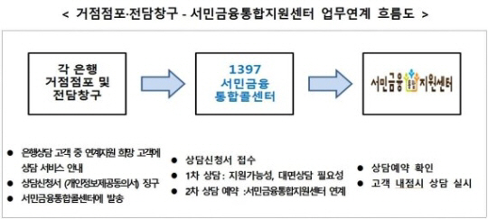 금융감독원은 13일부터 서민금융지원제도 안내를 원하는 고객을 대상으로 서민금융지원 서비스를 실시한다고 밝혔다. /사진제공=금융감독원