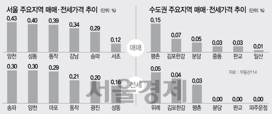 [머니+ 주간시황]'대출규제 막차 타자' 서울 매매가 또 껑충