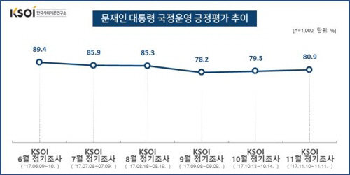 트럼프와 정상회담 성공에 文대통령 지지도 80%대 진입