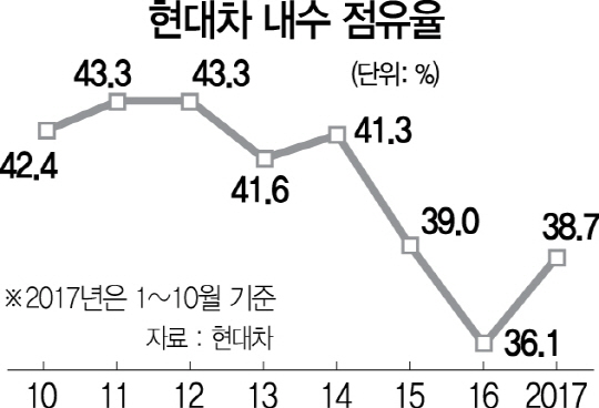 국내선 신차 출시 늦추는데...미국선 확 앞당기는 현대차